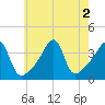 Fall River, MA tide chart for Tuesday, August 2, 2022