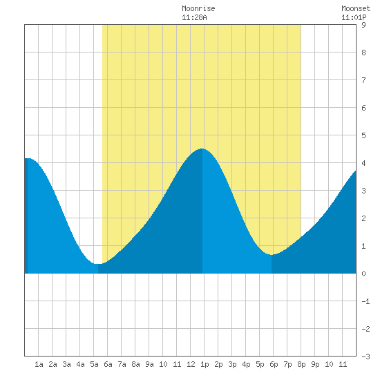 Fall River, MA tide chart for Wednesday, August 3, 2022
