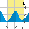 Fall River, MA tide chart for Wednesday, August 3, 2022