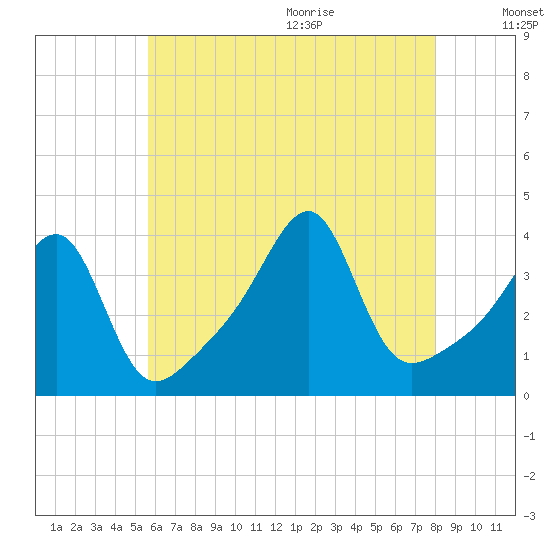 Fall River, MA tide chart for Thursday, August 4, 2022