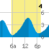 Fall River, MA tide chart for Thursday, August 4, 2022