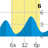 Fall River, MA tide chart for Saturday, August 6, 2022