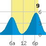 Fall River, MA tide chart for Tuesday, August 9, 2022