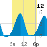 Fall River, MA tide chart for Monday, September 12, 2022