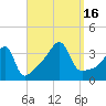 Fall River, MA tide chart for Friday, September 16, 2022