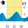Fall River, MA tide chart for Saturday, September 17, 2022