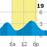 Fall River, MA tide chart for Monday, September 19, 2022