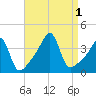 Fall River, MA tide chart for Thursday, September 1, 2022