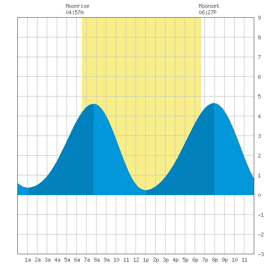 Fall River, MA tide chart for Saturday, September 24, 2022