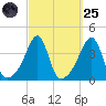 Fall River, MA tide chart for Sunday, September 25, 2022