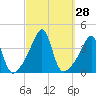 Fall River, MA tide chart for Wednesday, September 28, 2022