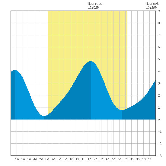 Fall River, MA tide chart for Friday, September 2, 2022