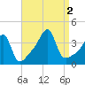 Fall River, MA tide chart for Friday, September 2, 2022