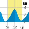 Fall River, MA tide chart for Friday, September 30, 2022