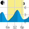 Fall River, MA tide chart for Saturday, September 3, 2022