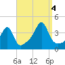 Fall River, MA tide chart for Sunday, September 4, 2022