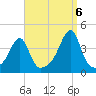 Fall River, MA tide chart for Tuesday, September 6, 2022
