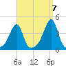Fall River, MA tide chart for Wednesday, September 7, 2022