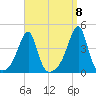 Fall River, MA tide chart for Thursday, September 8, 2022