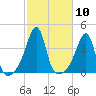 Fall River, MA tide chart for Monday, October 10, 2022