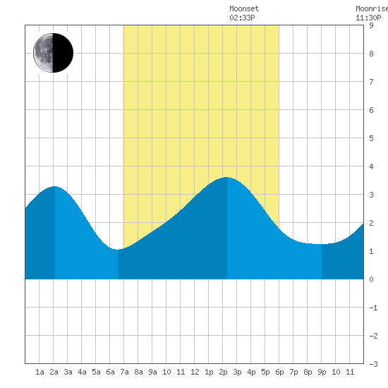 Fall River, MA tide chart for Monday, October 17, 2022