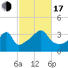 Fall River, MA tide chart for Monday, October 17, 2022