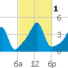 Fall River, MA tide chart for Saturday, October 1, 2022