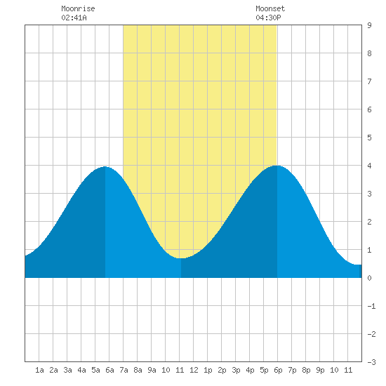 Fall River, MA tide chart for Friday, October 21, 2022