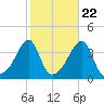 Fall River, MA tide chart for Saturday, October 22, 2022