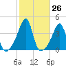 Fall River, MA tide chart for Wednesday, October 26, 2022