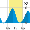 Fall River, MA tide chart for Thursday, October 27, 2022