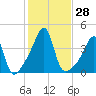 Fall River, MA tide chart for Friday, October 28, 2022