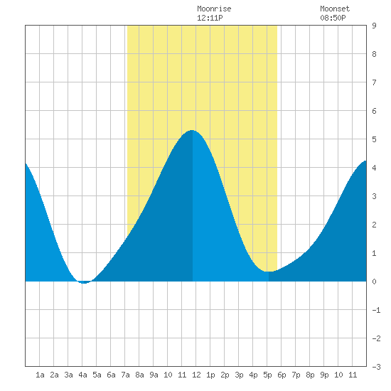 Fall River, MA tide chart for Saturday, October 29, 2022