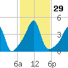 Fall River, MA tide chart for Saturday, October 29, 2022