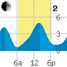 Fall River, MA tide chart for Sunday, October 2, 2022