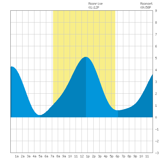Fall River, MA tide chart for Sunday, October 30, 2022