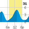 Fall River, MA tide chart for Monday, October 31, 2022