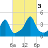Fall River, MA tide chart for Monday, October 3, 2022