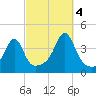 Fall River, MA tide chart for Tuesday, October 4, 2022