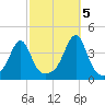 Fall River, MA tide chart for Wednesday, October 5, 2022