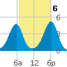 Fall River, MA tide chart for Thursday, October 6, 2022