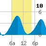 Fall River, MA tide chart for Thursday, November 10, 2022