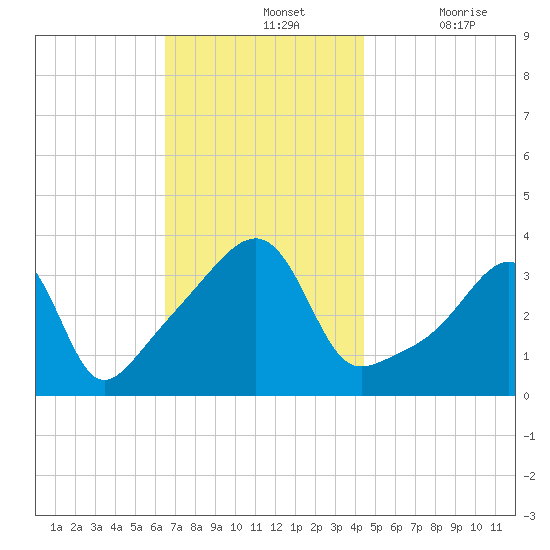 Fall River, MA tide chart for Sunday, November 13, 2022