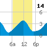 Fall River, MA tide chart for Monday, November 14, 2022