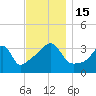 Fall River, MA tide chart for Tuesday, November 15, 2022