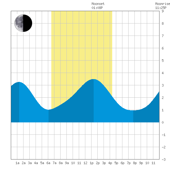 Fall River, MA tide chart for Wednesday, November 16, 2022