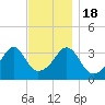 Fall River, MA tide chart for Friday, November 18, 2022