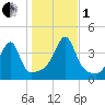 Fall River, MA tide chart for Tuesday, November 1, 2022