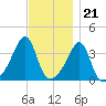 Fall River, MA tide chart for Monday, November 21, 2022
