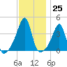Fall River, MA tide chart for Friday, November 25, 2022
